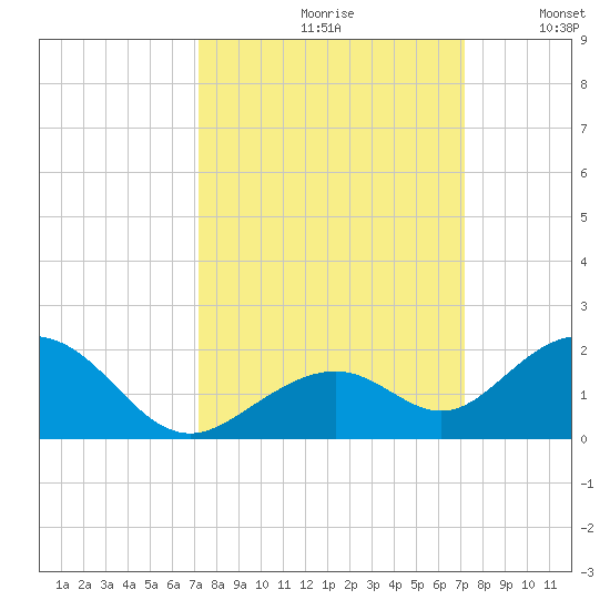 Channel Five West tide chart for Friday, September 30, 2022