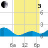 Channel Five West tide chart for Saturday, September 3, 2022
