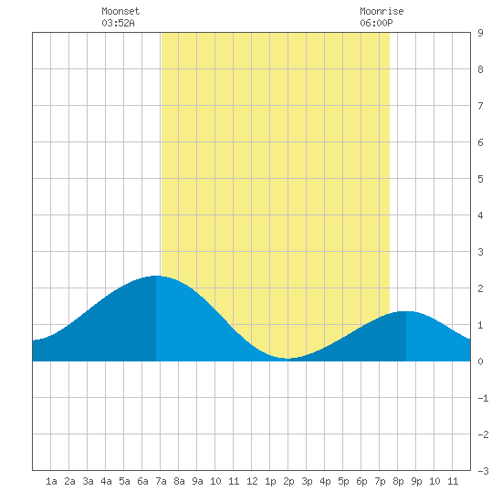 Channel Five West tide chart for Wednesday, September 7, 2022