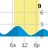Channel Five West tide chart for Friday, September 9, 2022