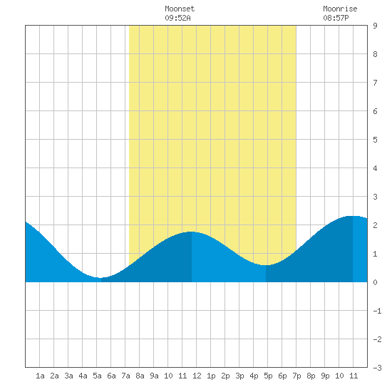 Channel Five West tide chart for Wednesday, October 12, 2022