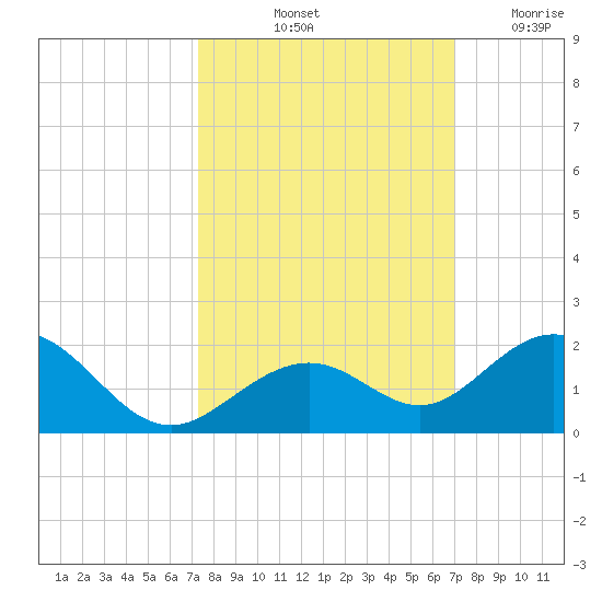 Channel Five West tide chart for Thursday, October 13, 2022