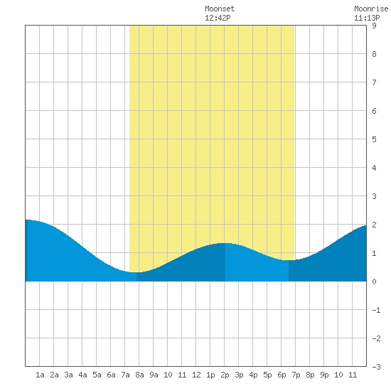 Channel Five West tide chart for Saturday, October 15, 2022