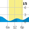 Channel Five West tide chart for Saturday, October 15, 2022