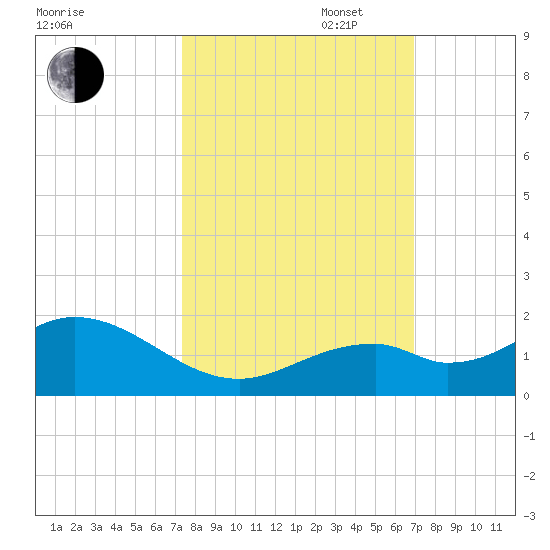 Channel Five West tide chart for Monday, October 17, 2022