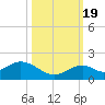 Channel Five West tide chart for Wednesday, October 19, 2022