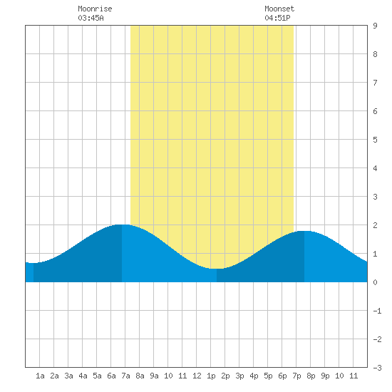 Channel Five West tide chart for Friday, October 21, 2022