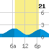 Channel Five West tide chart for Friday, October 21, 2022