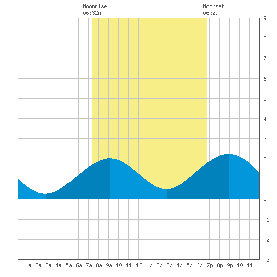 Channel Five West tide chart for Monday, October 24, 2022