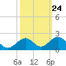 Channel Five West tide chart for Monday, October 24, 2022