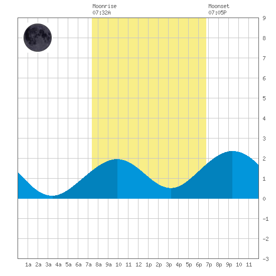 Channel Five West tide chart for Tuesday, October 25, 2022
