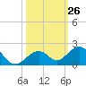 Channel Five West tide chart for Wednesday, October 26, 2022