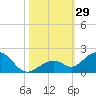 Channel Five West tide chart for Saturday, October 29, 2022