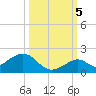 Channel Five West tide chart for Wednesday, October 5, 2022
