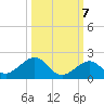 Channel Five West tide chart for Friday, October 7, 2022