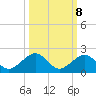 Channel Five West tide chart for Saturday, October 8, 2022