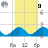 Channel Five West tide chart for Sunday, October 9, 2022