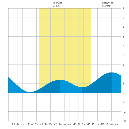 Channel Five West tide chart for Friday, November 11, 2022