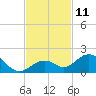 Channel Five West tide chart for Friday, November 11, 2022