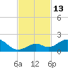 Channel Five West tide chart for Sunday, November 13, 2022