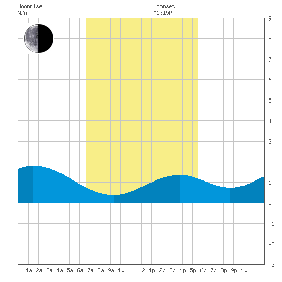 Channel Five West tide chart for Wednesday, November 16, 2022