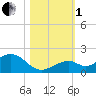 Channel Five West tide chart for Tuesday, November 1, 2022