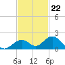 Channel Five West tide chart for Tuesday, November 22, 2022