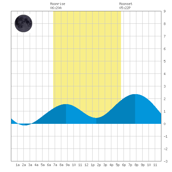 Channel Five West tide chart for Wednesday, November 23, 2022