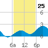 Channel Five West tide chart for Friday, November 25, 2022