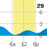 Channel Five West tide chart for Tuesday, November 29, 2022