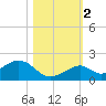 Channel Five West tide chart for Wednesday, November 2, 2022