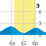 Channel Five West tide chart for Thursday, November 3, 2022
