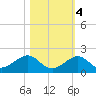 Channel Five West tide chart for Friday, November 4, 2022