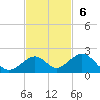 Channel Five West tide chart for Sunday, November 6, 2022