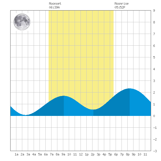 Channel Five West tide chart for Tuesday, November 8, 2022