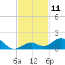 Channel Five West tide chart for Sunday, December 11, 2022