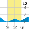 Channel Five West tide chart for Monday, December 12, 2022