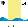 Channel Five West tide chart for Friday, December 16, 2022