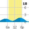 Channel Five West tide chart for Sunday, December 18, 2022