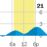 Channel Five West tide chart for Wednesday, December 21, 2022