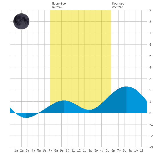 Channel Five West tide chart for Friday, December 23, 2022