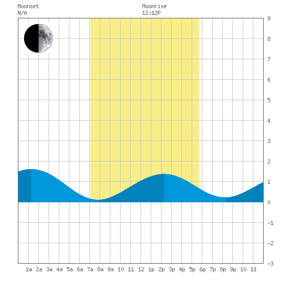 Channel Five West tide chart for Thursday, December 29, 2022