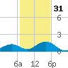 Channel Five West tide chart for Saturday, December 31, 2022