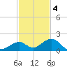Channel Five West tide chart for Sunday, December 4, 2022