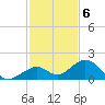 Channel Five West tide chart for Tuesday, December 6, 2022