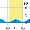 Channel Five West tide chart for Thursday, January 12, 2023
