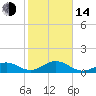Channel Five West tide chart for Saturday, January 14, 2023