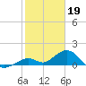 Channel Five West tide chart for Thursday, January 19, 2023