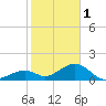 Channel Five West tide chart for Sunday, January 1, 2023