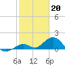 Channel Five West tide chart for Friday, January 20, 2023